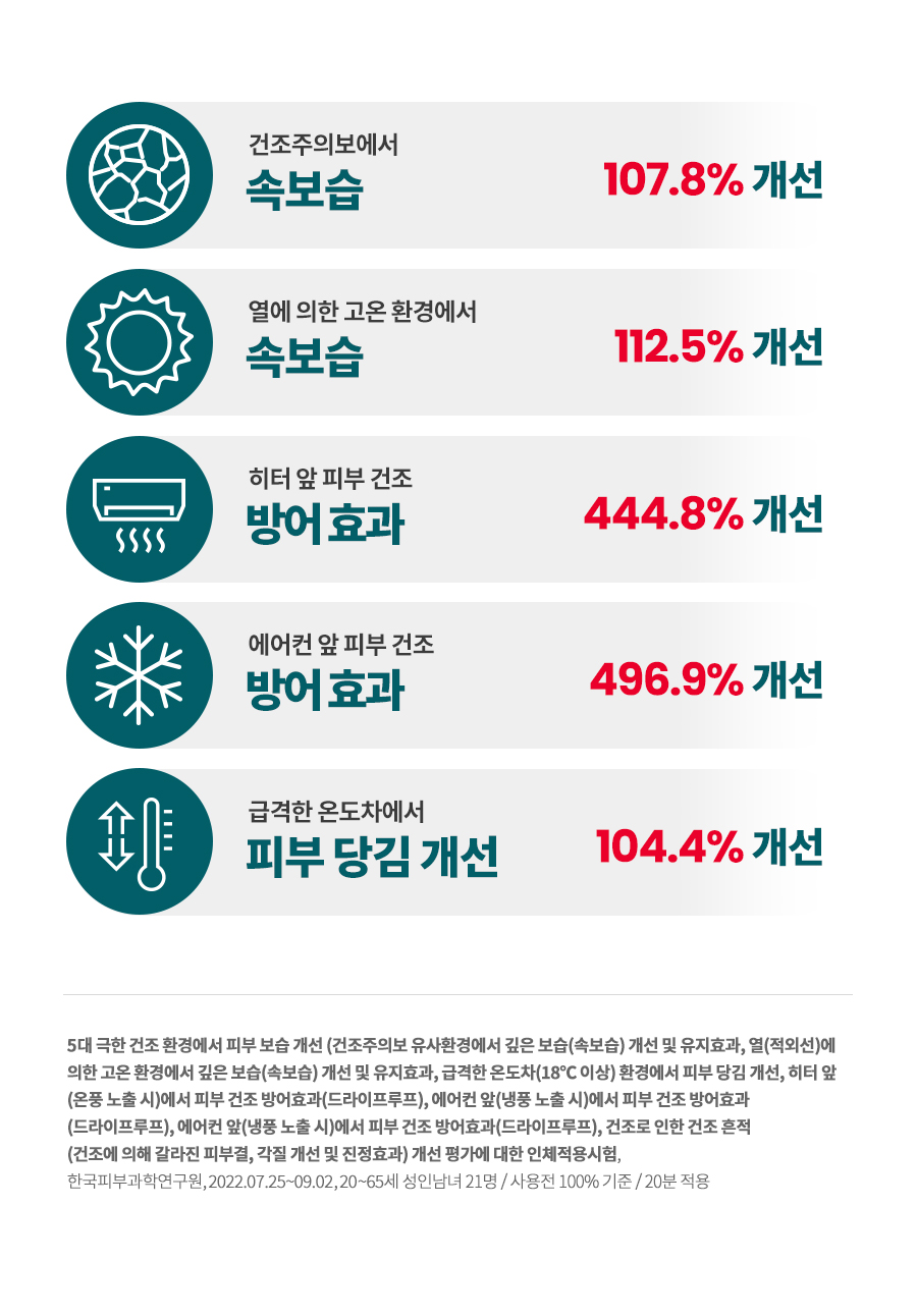 레드 블레미쉬 클리어 모이스처 크림 70mL 상세페이지 08